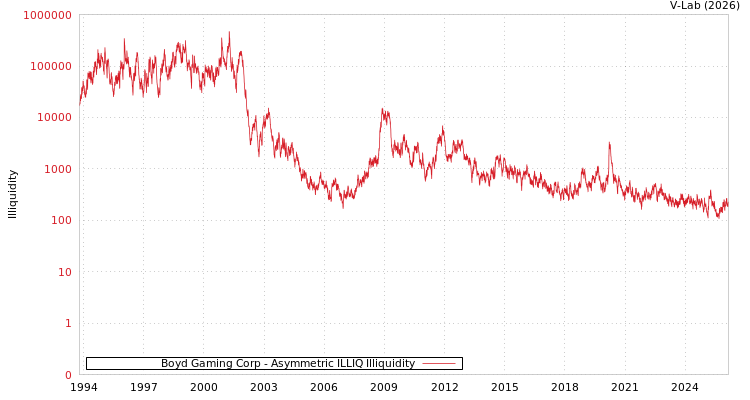 graph of Boyd Gaming Corp ILLIQ-AMEM