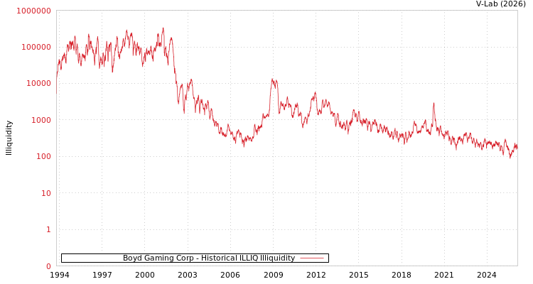 graph of Boyd Gaming Corp ILLIQ-HIST