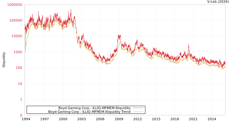 graph of Boyd Gaming Corp ILLIQ-MFMEM