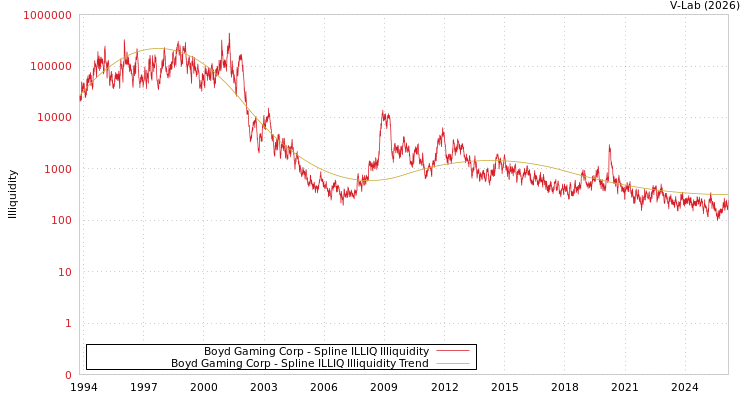 graph of Boyd Gaming Corp ILLIQ-SMEM
