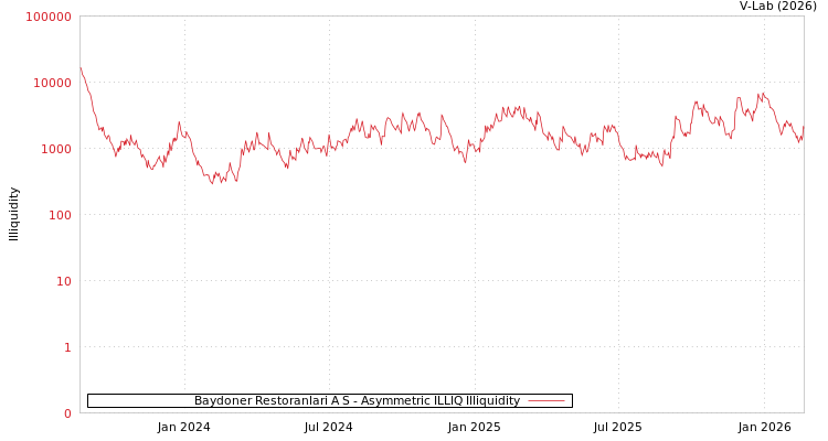 graph of Baydoner Restoranlari A S ILLIQ-AMEM