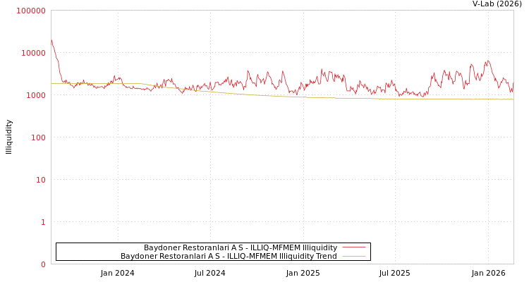 graph of Baydoner Restoranlari A S ILLIQ-MFMEM