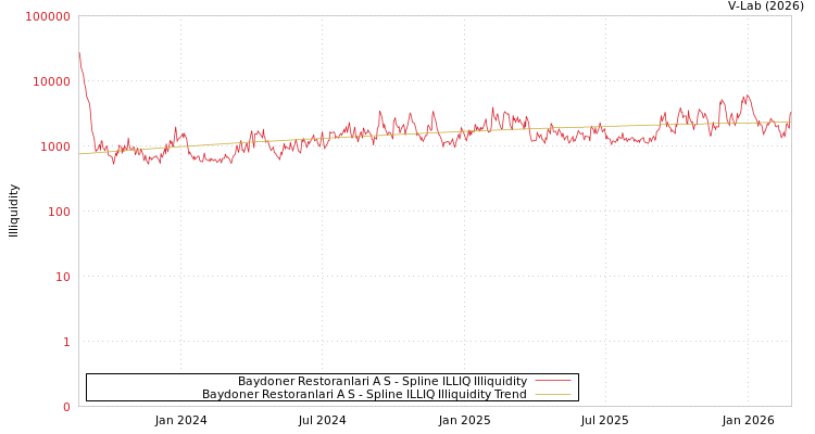 graph of Baydoner Restoranlari A S ILLIQ-SMEM