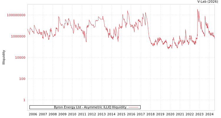 graph of Byron Energy Ltd ILLIQ-AMEM