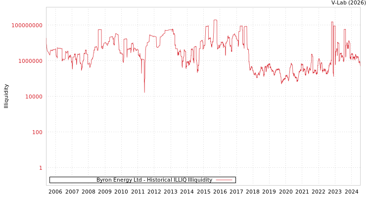 graph of Byron Energy Ltd ILLIQ-HIST