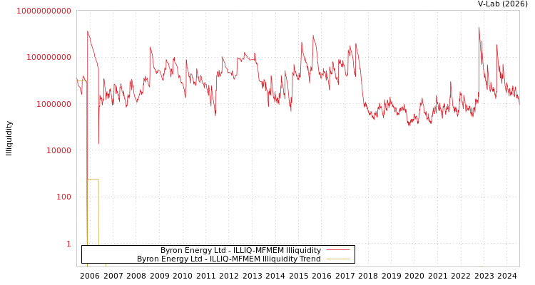 graph of Byron Energy Ltd ILLIQ-MFMEM