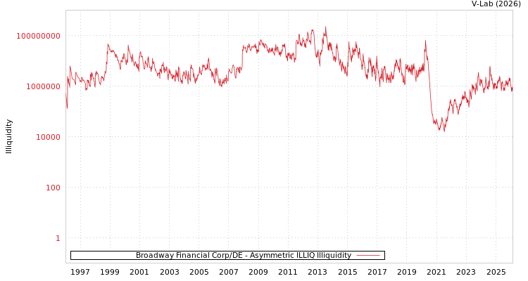 graph of Broadway Financial Corp/DE ILLIQ-AMEM