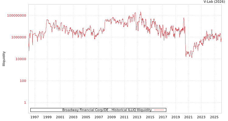graph of Broadway Financial Corp/DE ILLIQ-HIST