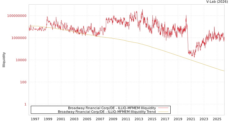 graph of Broadway Financial Corp/DE ILLIQ-MFMEM