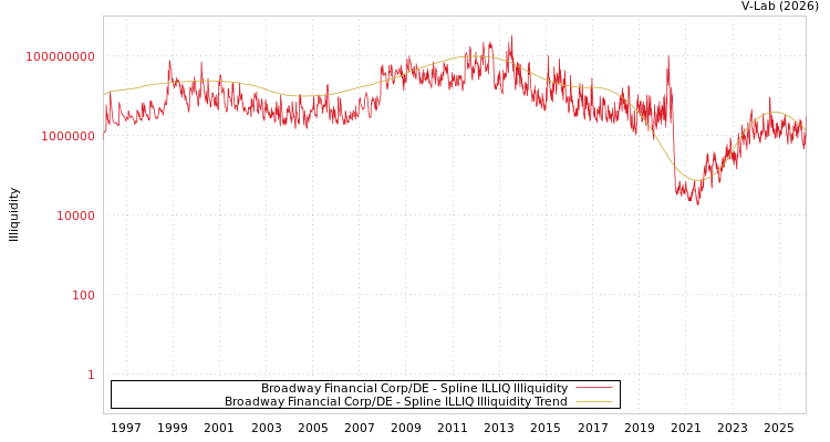 graph of Broadway Financial Corp/DE ILLIQ-SMEM