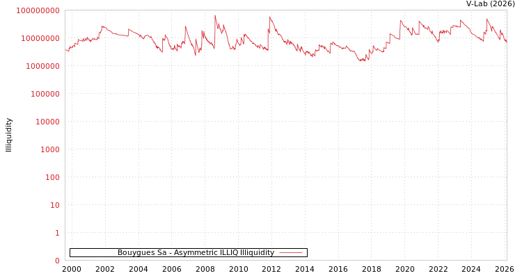 graph of Bouygues Sa ILLIQ-AMEM
