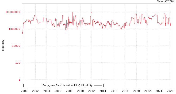 graph of Bouygues Sa ILLIQ-HIST