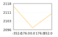 对下一个交易日流动性收益的影响