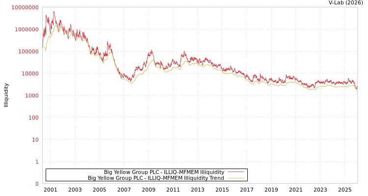 graph of 英国大黄河集团PLC ILLIQ-MFMEM