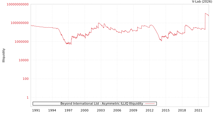 graph of Beyond International Ltd ILLIQ-AMEM