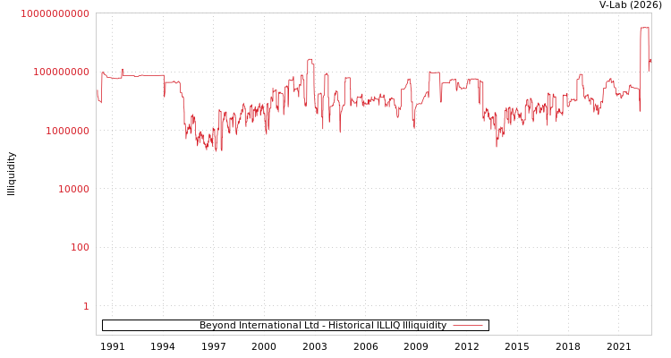 graph of Beyond International Ltd ILLIQ-HIST