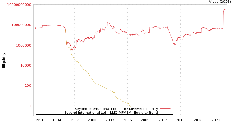 graph of Beyond International Ltd ILLIQ-MFMEM