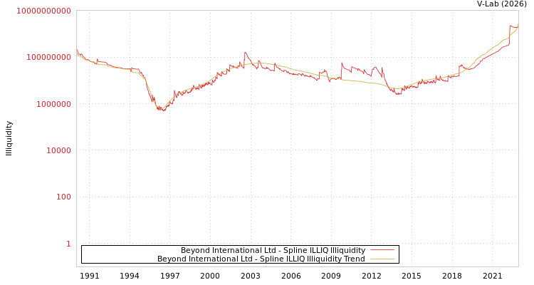 graph of Beyond International Ltd ILLIQ-SMEM