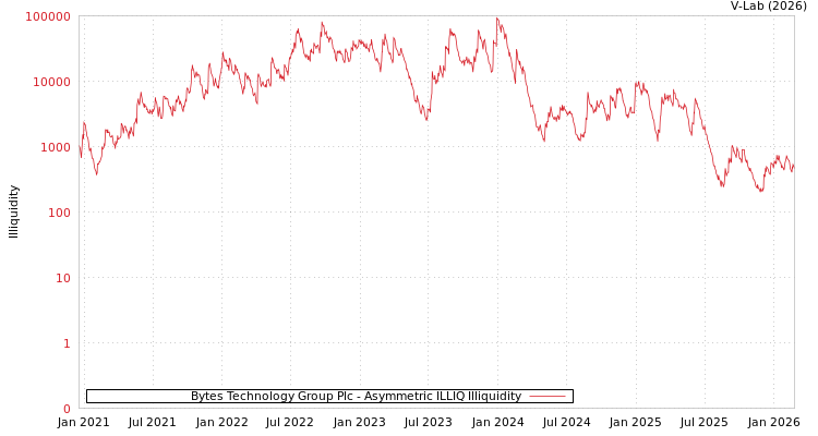 graph of Bytes Technology Group Plc ILLIQ-AMEM