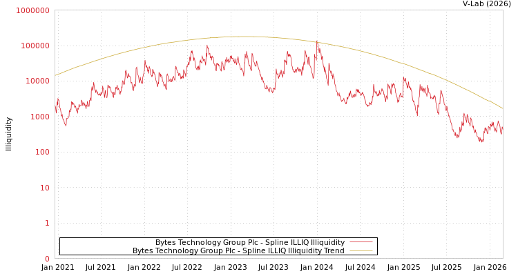 graph of Bytes Technology Group Plc ILLIQ-SMEM