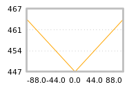 Impact of return on liquidity tomorrow