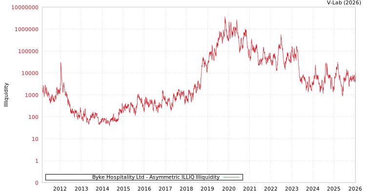 graph of Byke酒店有限公司 ILLIQ-AMEM