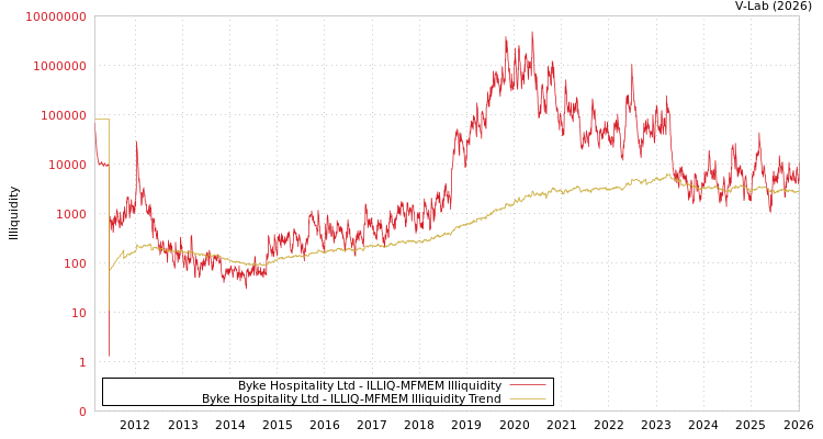 graph of Byke酒店有限公司 ILLIQ-MFMEM