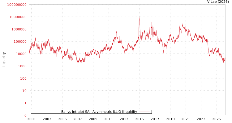graph of Ballys Intralot SA ILLIQ-AMEM
