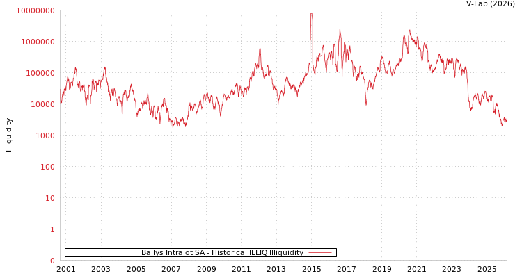 graph of Ballys Intralot SA ILLIQ-HIST