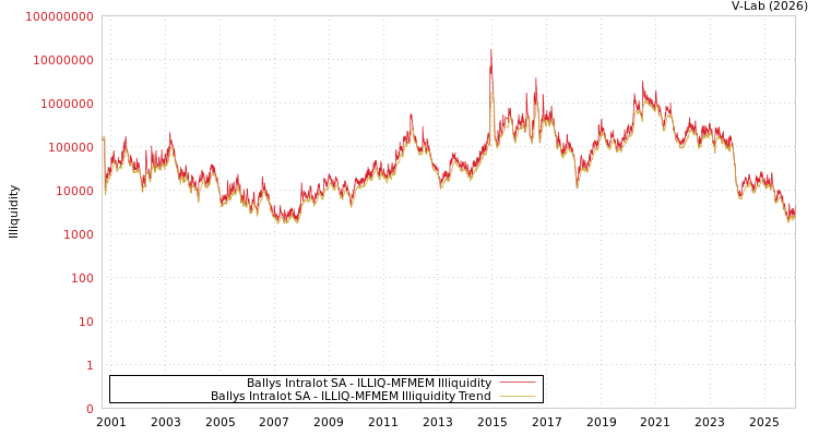 graph of Ballys Intralot SA ILLIQ-MFMEM