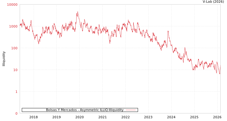 graph of Bolsas Y Mercados ILLIQ-AMEM