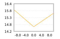 Impact of return on liquidity tomorrow