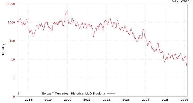 graph of Bolsas Y Mercados ILLIQ-HIST