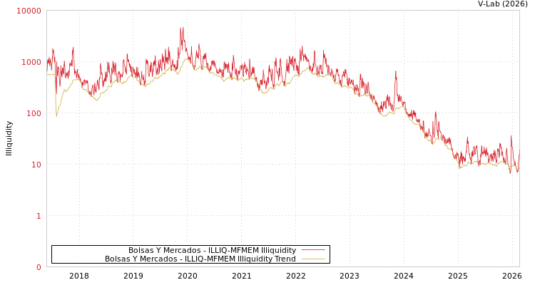 graph of Bolsas Y Mercados ILLIQ-MFMEM