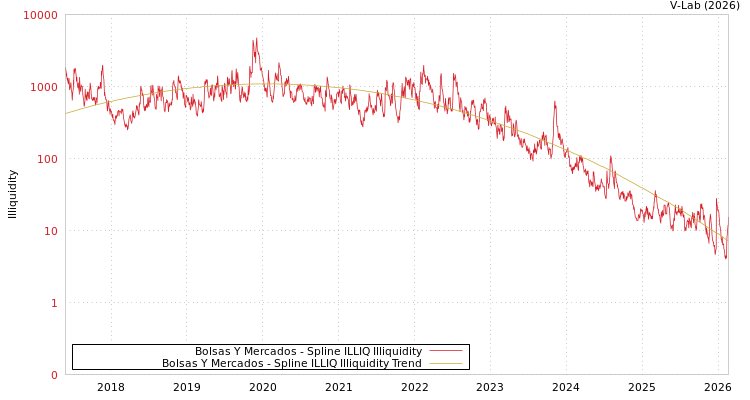 graph of Bolsas Y Mercados ILLIQ-SMEM