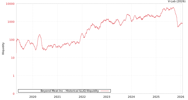 graph of Beyond Meat Inc ILLIQ-HIST