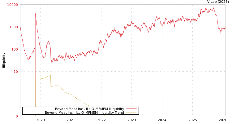 graph of Beyond Meat Inc ILLIQ-MFMEM