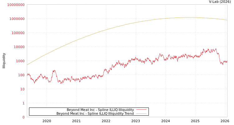 graph of Beyond Meat Inc ILLIQ-SMEM