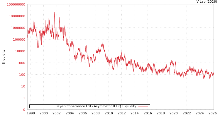 graph of Bayer Cropscience Ltd ILLIQ-AMEM