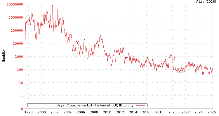 graph of Bayer Cropscience Ltd ILLIQ-HIST