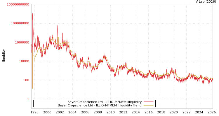 graph of Bayer Cropscience Ltd ILLIQ-MFMEM
