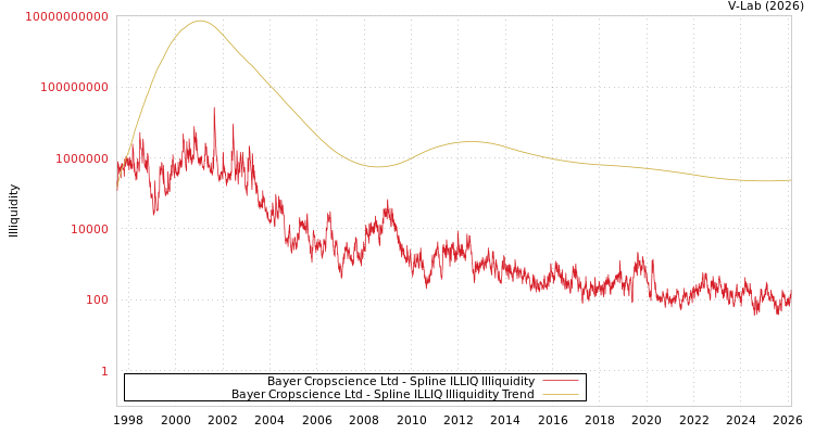 graph of Bayer Cropscience Ltd ILLIQ-SMEM