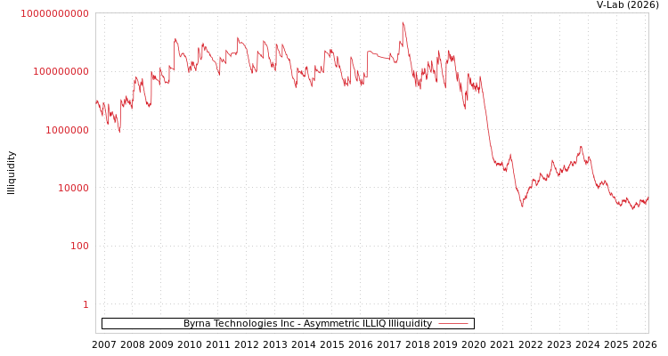 graph of Byrna Technologies Inc ILLIQ-AMEM