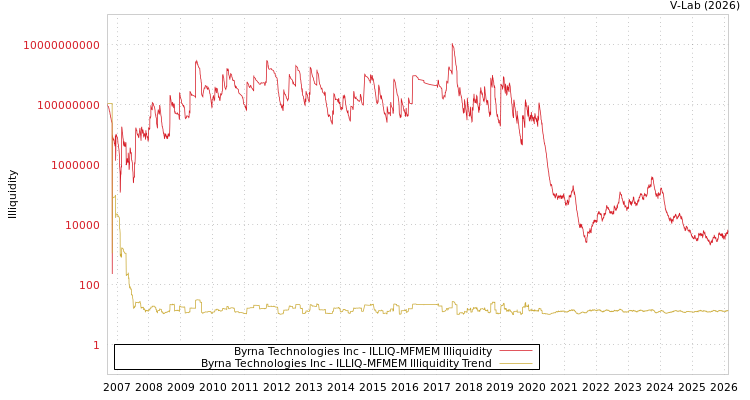 graph of Byrna Technologies Inc ILLIQ-MFMEM