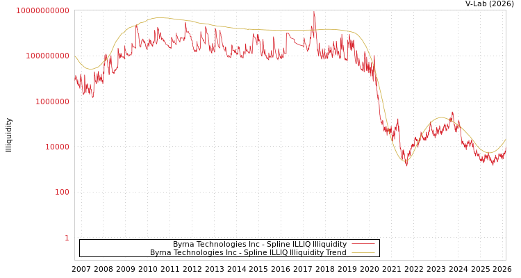 graph of Byrna Technologies Inc ILLIQ-SMEM