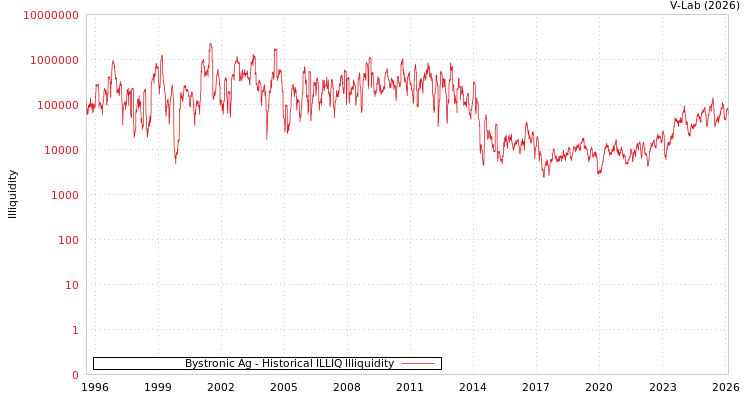 graph of Bystronic Ag ILLIQ-HIST