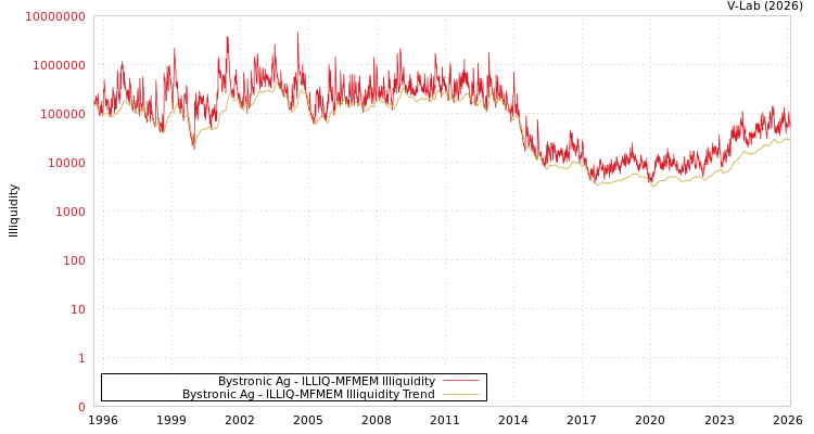 graph of Bystronic Ag ILLIQ-MFMEM