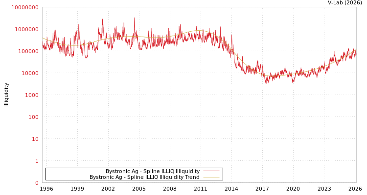 graph of Bystronic Ag ILLIQ-SMEM