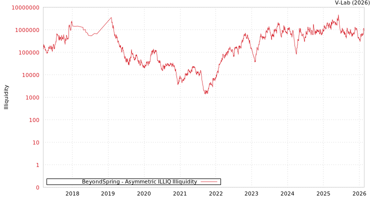 graph of BeyondSpring ILLIQ-AMEM