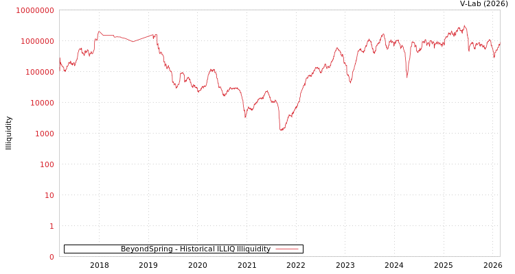graph of BeyondSpring ILLIQ-HIST